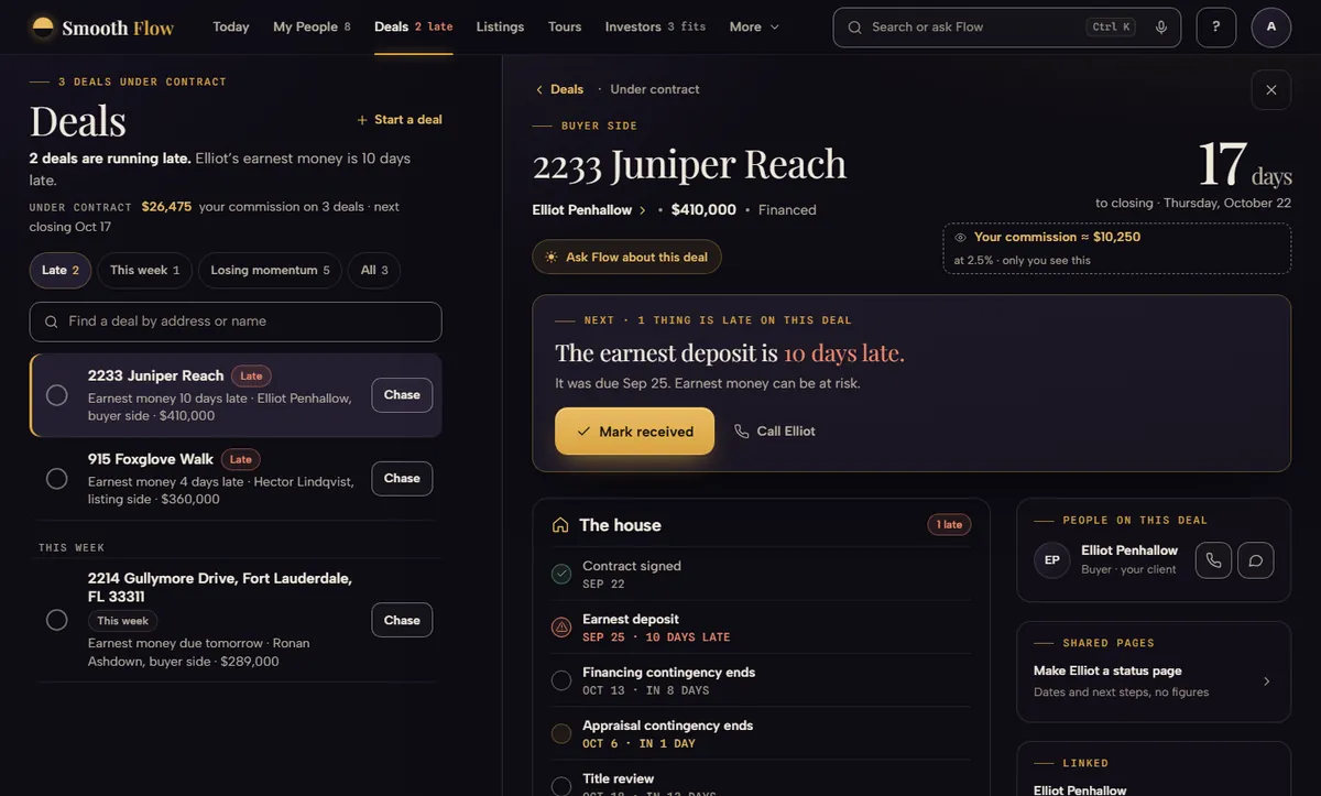 Deals on a sample seat: 2 deals are running late. The deal page for 2233 Juniper Reach, 17 days to closing: the earnest deposit is 10 days late, with Mark received and Call Elliot. Below, every date on the house side with its day, the people on the deal, and Make Elliot a status page.